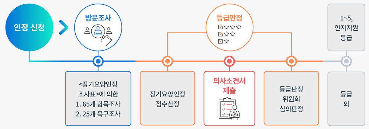 등급판정 절차